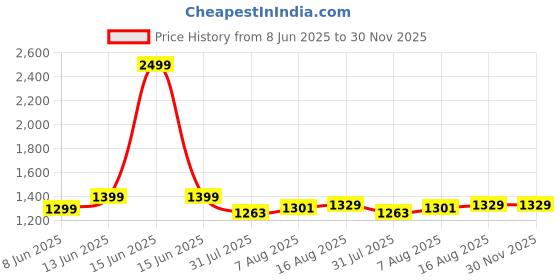 myntra.com URBAN SPACE Blue 2 Seater Quilted Sofa Cover With Arms urban space Price History Graph from 8 Jun 2025 to 30 Nov 2025