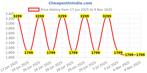 myntra.com URBAN SPACE Blue 3-Seater Quilted Sofa Cover with Arms urban space Price History Graph from 17 Jun 2025 to 9 Nov 2025