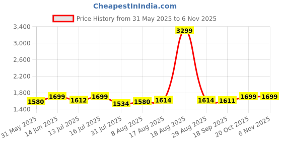 myntra.com URBAN SPACE Blue & Black 2 Pieces Black Out Long Door Curtains urban space Price History Graph from 31 May 2025 to 2 Nov 2025