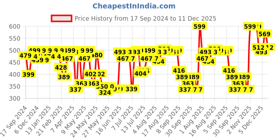 myntra.com URBAN SPACE Blue & Cream-Coloured 3 Pieces Floral Printed Cotton Square Cushion Covers urban space Price History Graph from 17 Sep 2024 to 11 Dec 2025