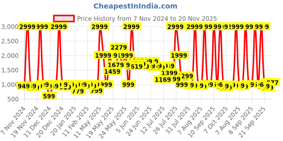 myntra.com URBAN SPACE Blue & Red Cartoon Characters 200 TC Cotton Queen Bedsheet & 2 Pillow Covers urban space Price History Graph from 7 Nov 2024 to 20 Nov 2025