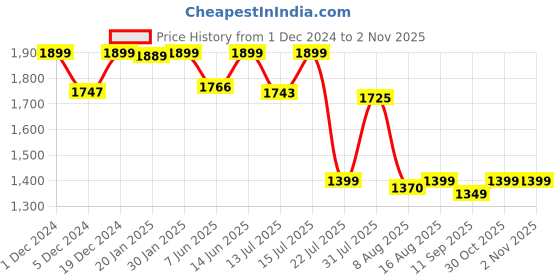 myntra.com URBAN SPACE Blue & White 13 Pieces Floral Printed Cotton Table Linen Sets urban space Price History Graph from 1 Dec 2024 to 2 Nov 2025