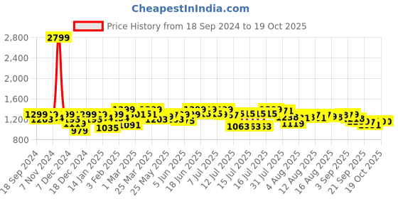 myntra.com URBAN SPACE Blue & White 2 Pieces Striped Sheer Window Curtains urban space Price History Graph from 18 Sep 2024 to 17 Oct 2025