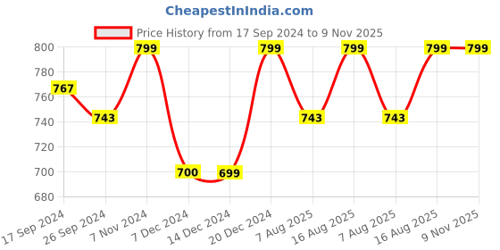 myntra.com URBAN SPACE Blue & White Black Out Eyelet Window Curtain urban space Price History Graph from 17 Sep 2024 to 9 Nov 2025