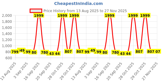 myntra.com URBAN SPACE Blue & White Cartoon Characters 144 TC Queen Bedsheet with 2 Pillow Covers urban space Price History Graph from 13 Aug 2025 to 26 Nov 2025