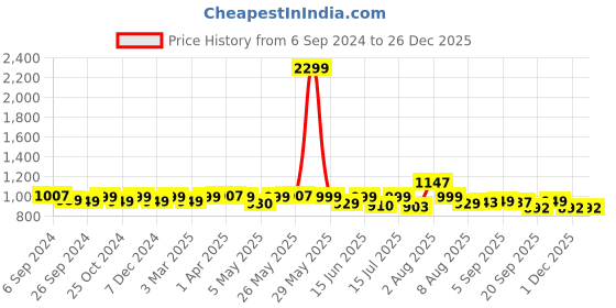 myntra.com URBAN SPACE Blue & White Embroidered Door Curtain urban space Price History Graph from 6 Sep 2024 to 25 Dec 2025