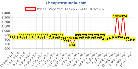 myntra.com URBAN SPACE Blue & White Embroidered Window Curtain urban space Price History Graph from 17 Sep 2024 to 18 Oct 2025