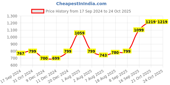 myntra.com URBAN SPACE Blue & White Ethnic Motifs Black Out Window Curtain urban space Price History Graph from 17 Sep 2024 to 22 Oct 2025