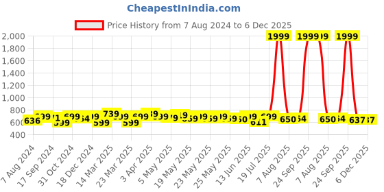 myntra.com URBAN SPACE Blue & White Floral Printed Cotton 200 TC Single Bedsheet With 2 Pillow Covers urban space Price History Graph from 7 Aug 2024 to 6 Dec 2025