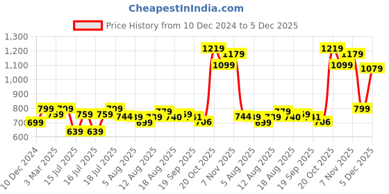 myntra.com URBAN SPACE Blue & White Geometric Black Out Window Curtain urban space Price History Graph from 10 Dec 2024 to 5 Dec 2025