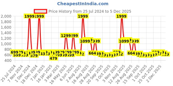 myntra.com URBAN SPACE Blue & White Printed 200 TC Cotton Single Bedsheet With 1 Pillow Cover urban space Price History Graph from 25 Jul 2024 to 4 Dec 2025