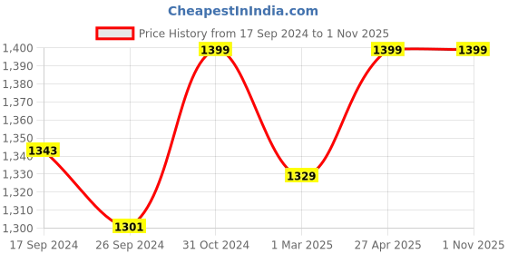 myntra.com URBAN SPACE Blue & White Printed Fitted Cotton 200 TC King Bedsheet With 2 Pillow Covers urban space Price History Graph from 17 Sep 2024 to 31 Oct 2025