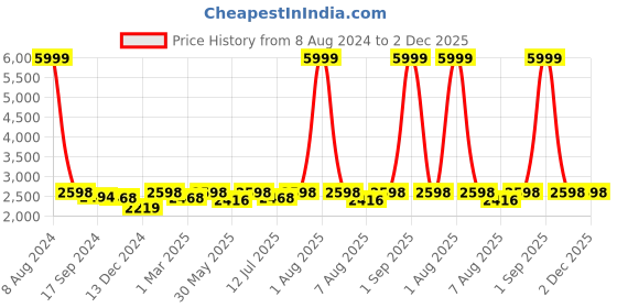 myntra.com URBAN SPACE Blue & White Printed Pure Cotton Double Queen Bedding Set urban space Price History Graph from 8 Aug 2024 to 2 Dec 2025