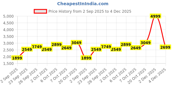 myntra.com URBAN SPACE Blue & White Set of 2 Floral Sheer Long Door Curtain urban space Price History Graph from 2 Sep 2025 to 4 Dec 2025