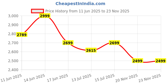 myntra.com URBAN SPACE Blue & White Set of 3 Ethnic Motifs Long Door Curtain urban space Price History Graph from 11 Jun 2025 to 22 Nov 2025