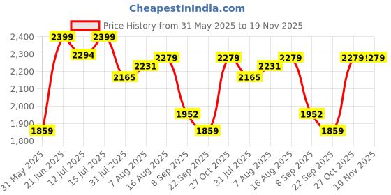 myntra.com URBAN SPACE Blue & White Set of 3 Floral Window Curtain urban space Price History Graph from 31 May 2025 to 18 Nov 2025