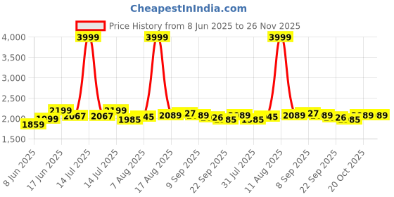 myntra.com URBAN SPACE Blue & White Set of 3 Floral Window Curtain urban space Price History Graph from 8 Jun 2025 to 25 Nov 2025