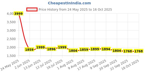 myntra.com URBAN SPACE Blue & White Set of 3 Floral Window Curtain urban space Price History Graph from 24 May 2025 to 15 Oct 2025