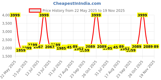 myntra.com URBAN SPACE Blue & White Set of 3 Floral Window Curtain urban space Price History Graph from 22 May 2025 to 19 Nov 2025