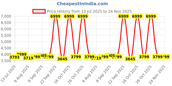myntra.com URBAN SPACE Blue & White Set of 4 Ethnic Motifs Long Door Curtain urban space Price History Graph from 13 Jul 2025 to 23 Nov 2025