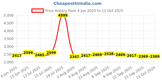 myntra.com URBAN SPACE Blue & White Set of 4 Ethnic Motifs Window Curtain urban space Price History Graph from 4 Jun 2025 to 10 Oct 2025