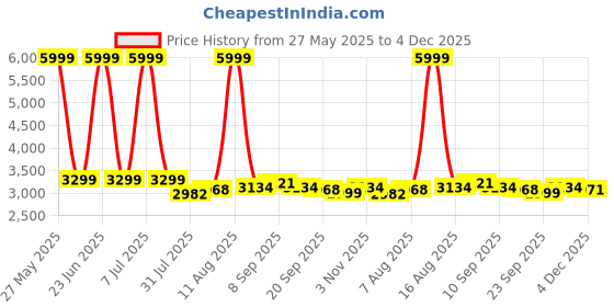 myntra.com URBAN SPACE Blue & White Set of 4 Floral Door Curtain urban space Price History Graph from 27 May 2025 to 4 Dec 2025