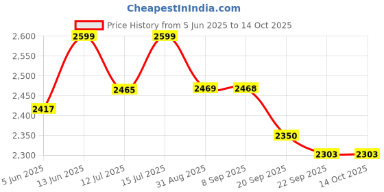 myntra.com URBAN SPACE Blue & White Set of 4 Floral Window Curtain urban space Price History Graph from 5 Jun 2025 to 13 Oct 2025