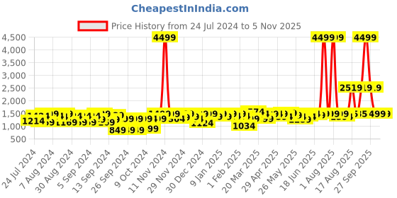 myntra.com URBAN SPACE Blue & White Striped Microfiber Heavy Winter 400 GSM Single Bed Comforter urban space Price History Graph from 24 Jul 2024 to 4 Nov 2025