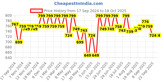 myntra.com URBAN SPACE Blue & White Window Curtain urban space Price History Graph from 17 Sep 2024 to 17 Oct 2025