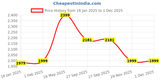 myntra.com URBAN SPACE Blue & Yellow Set of 2 Quirky Long Door Curtains urban space Price History Graph from 16 Jan 2025 to 30 Nov 2025