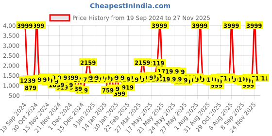 myntra.com URBAN SPACE Blue Cartoon Characters 200 TC Cotton Fitted King Bedsheet & 2 Pillow Covers urban space Price History Graph from 19 Sep 2024 to 27 Nov 2025