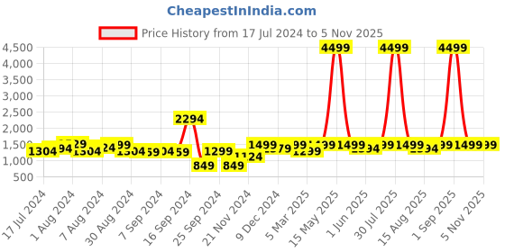 myntra.com URBAN SPACE Blue Floral Microfiber Heavy Winter 400 GSM Reversible Single Bed Comforter urban space Price History Graph from 17 Jul 2024 to 4 Nov 2025