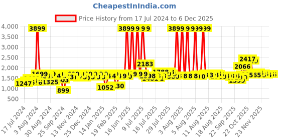 myntra.com URBAN SPACE Blue Striped 6 Seater Table Cloth urban space Price History Graph from 17 Jul 2024 to 5 Dec 2025