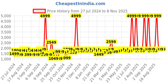 myntra.com URBAN SPACE Blue Striped Microfiber Heavy Winter 400 GSM Reversible Double Bed Comforter urban space Price History Graph from 27 Jul 2024 to 7 Nov 2025