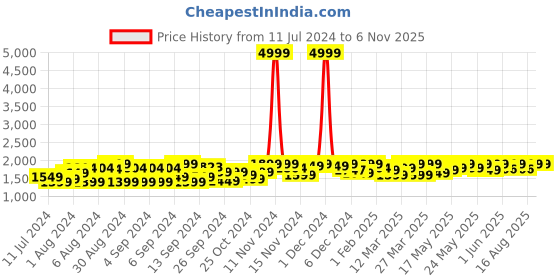 myntra.com URBAN SPACE Blue Striped Microfiber Heavy Winter 400 GSM Reversible Double Bed Comforter urban space Price History Graph from 11 Jul 2024 to 6 Nov 2025