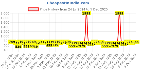 myntra.com URBAN SPACE Boho Black & White Ethnic Motifs Printed Cotton Window Curtain urban space Price History Graph from 24 Jul 2024 to 5 Dec 2025