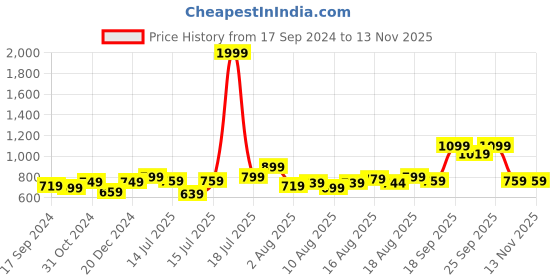 myntra.com URBAN SPACE Boho Cream-Coloured & Green Floral Printed Cotton Window Curtain urban space Price History Graph from 17 Sep 2024 to 11 Nov 2025
