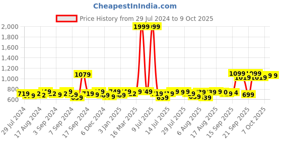 myntra.com URBAN SPACE Boho Grey & White Ethnic Motifs Printed Cotton Window Curtain urban space Price History Graph from 29 Jul 2024 to 9 Oct 2025