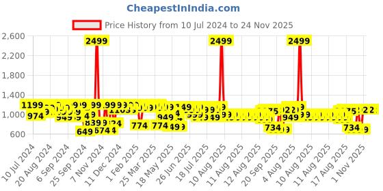 myntra.com URBAN SPACE Boho Yellow & White Geometric Printed Cotton Long Door Curtain urban space Price History Graph from 10 Jul 2024 to 23 Nov 2025