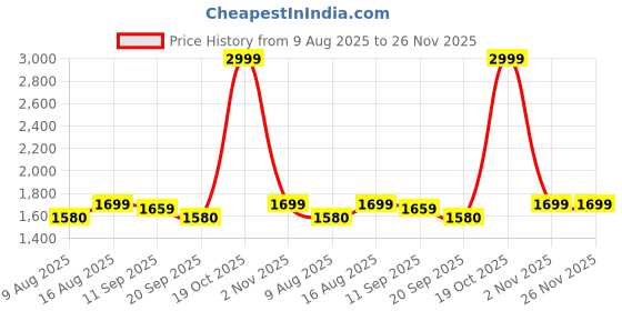 myntra.com URBAN SPACE Brown & White 2 Pieces Geometric Printed Jacquard Window Curtains urban space Price History Graph from 9 Aug 2025 to 25 Nov 2025