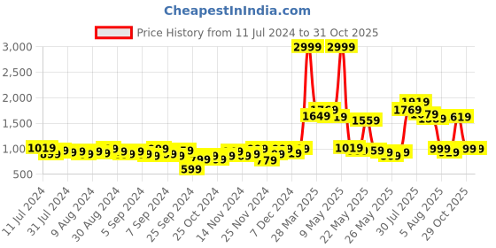 myntra.com URBAN SPACE Brown & White Floral Cotton 200 TC Queen Bedsheet with 2 Pillow Covers urban space Price History Graph from 11 Jul 2024 to 30 Oct 2025