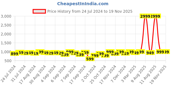 myntra.com URBAN SPACE Brown & White Floral Printed Cotton 200 TC Queen Bedsheet With 2 Pillow Covers urban space Price History Graph from 24 Jul 2024 to 18 Nov 2025