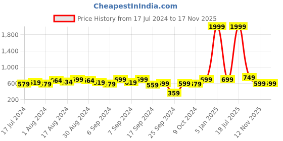 myntra.com URBAN SPACE Brown & White Printed Cotton 200 TC Single Bedsheet With 2 Pillow Covers urban space Price History Graph from 17 Jul 2024 to 16 Nov 2025