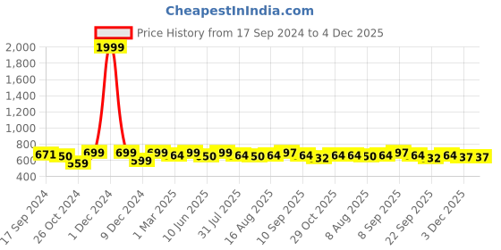 myntra.com URBAN SPACE Brown & White Printed Cotton 200 TC Single Bedsheet With 2 Pillow Covers urban space Price History Graph from 17 Sep 2024 to 4 Dec 2025