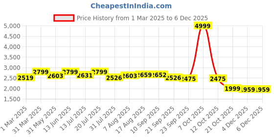 myntra.com URBAN SPACE Brown Pack of 2 Self Design Earth Crust Soft Black Out Long Door Curtains urban space Price History Graph from 1 Mar 2025 to 4 Dec 2025