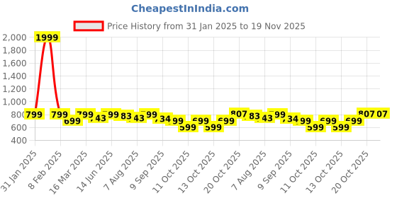 myntra.com URBAN SPACE Cream & Magenta Ethnic 180 TC Cotton 1 Queen Bedsheet with 2 Pillow Covers urban space Price History Graph from 31 Jan 2025 to 19 Nov 2025
