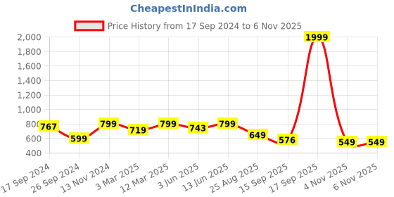 myntra.com URBAN SPACE Cream Colored & Blue Bohemian Printed Carpets urban space Price History Graph from 17 Sep 2024 to 4 Nov 2025