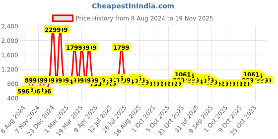 myntra.com URBAN SPACE Cream-Colored Printed Pure Cotton 4-Seater Table Cover urban space Price History Graph from 8 Aug 2024 to 18 Nov 2025
