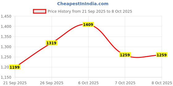 myntra.com URBAN SPACE Cream-Coloured 2-Pieces Sheer Linen Window Curtains urban space Price History Graph from 21 Sep 2025 to 8 Oct 2025