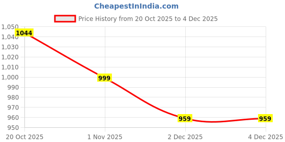 myntra.com URBAN SPACE Cream-Coloured 200TC Fitted Cotton Double Queen Bedsheet Set 2.23 m x 2.54 m urban space Price History Graph from 20 Oct 2025 to 4 Dec 2025